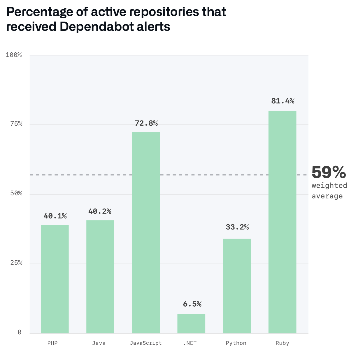 GitHub Octoverse 2020 report showing advisories by package ecosystem