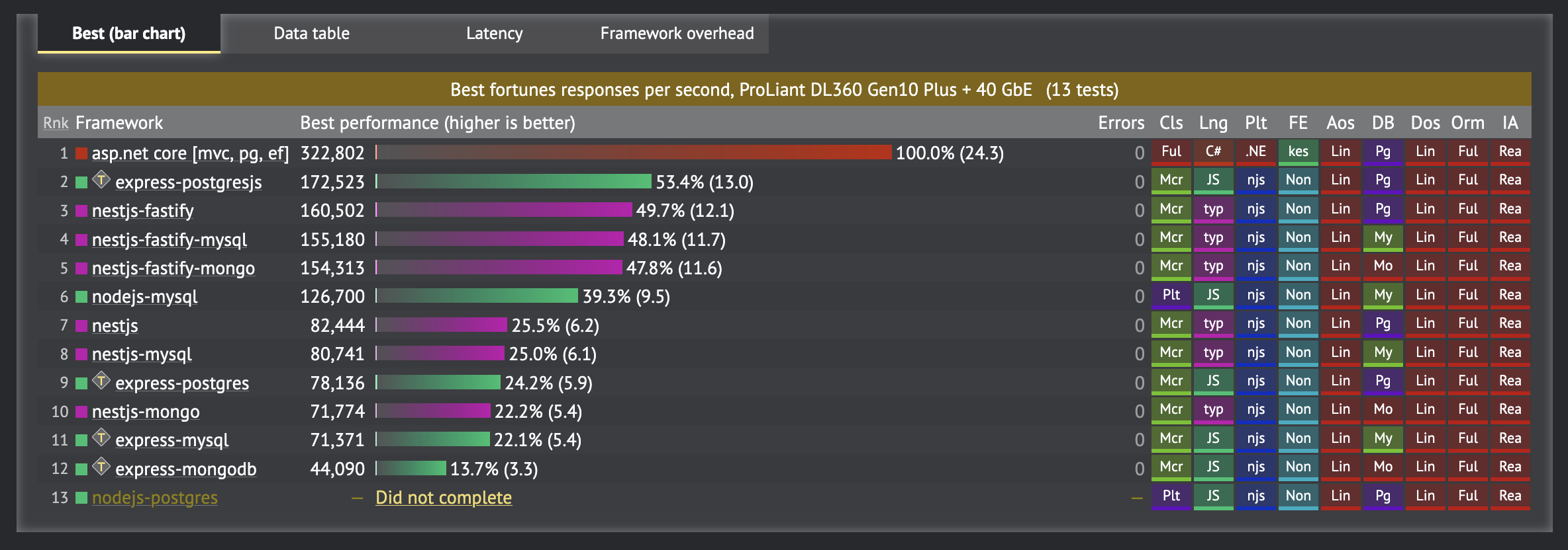 ORM performance